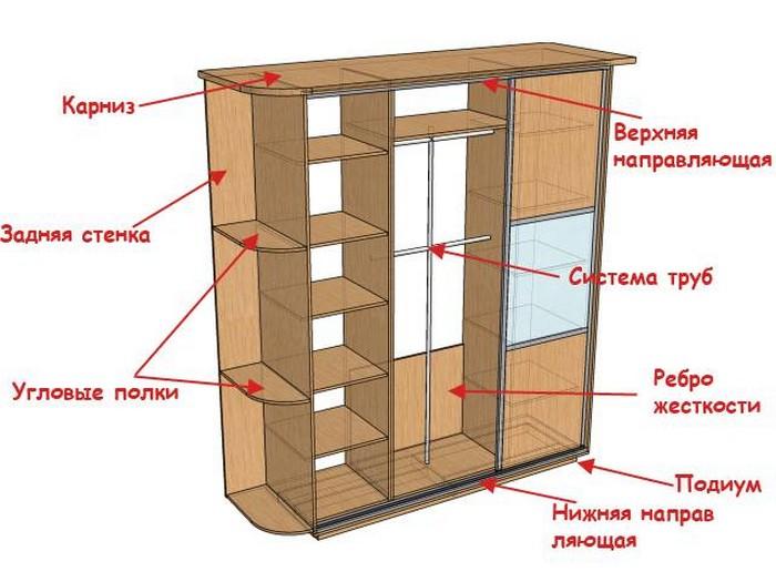 Мебель разобранном виде. Части шкафа. Составные части шкафа. Царга шкафа. Конструктивные элементы шкафа.